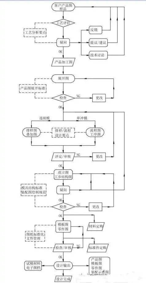 模具設(shè)計(jì)師必備技術(shù)全景 從流程到計(jì)算，一文掌握